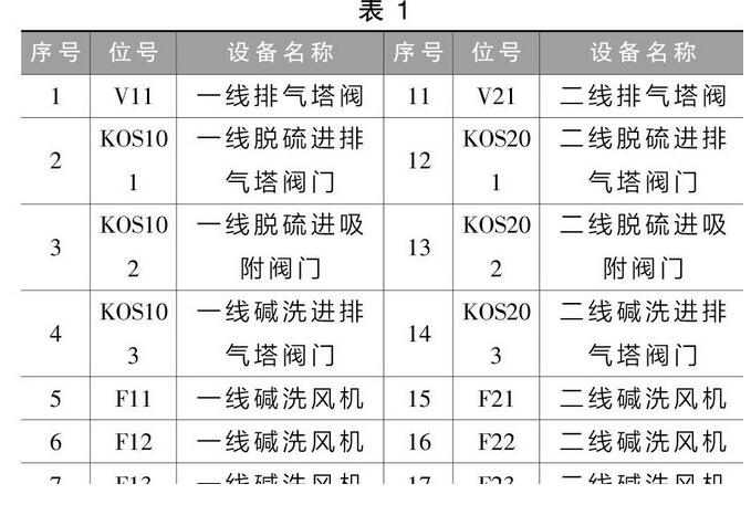 廢氣治理排風(fēng)系統(tǒng)的控制設(shè)計與實施(圖2)