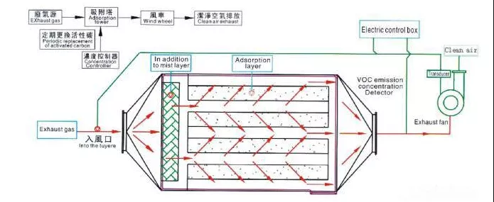 活性炭吸附VOCs，常見評(píng)價(jià)指標(biāo)有哪些？(圖1)